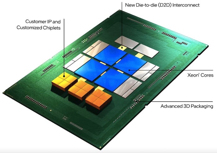 3D packaging architecture