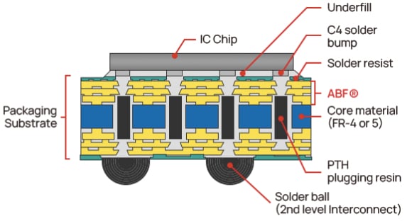 A lower level look at the ABF within a package