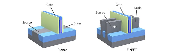 A planar (left) vs FinFET (right) architectures. 