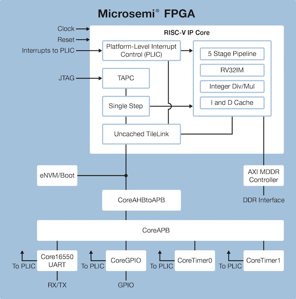 An example block diagram with a blend of RISC-V and FPGA.