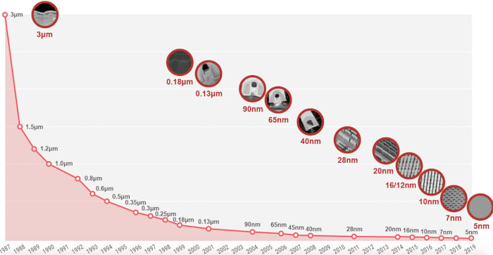 An example of TSMC's node scale.